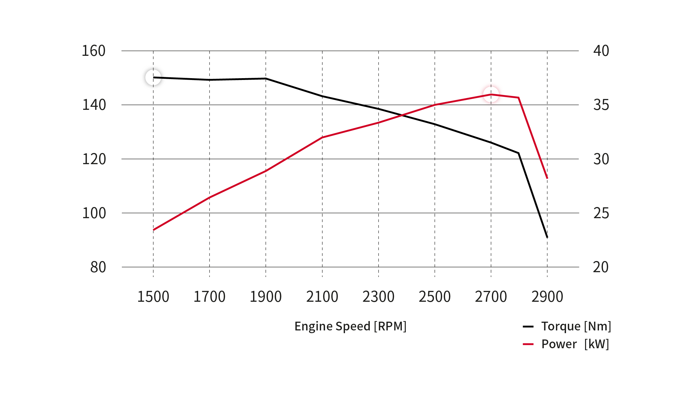 Performance Curves