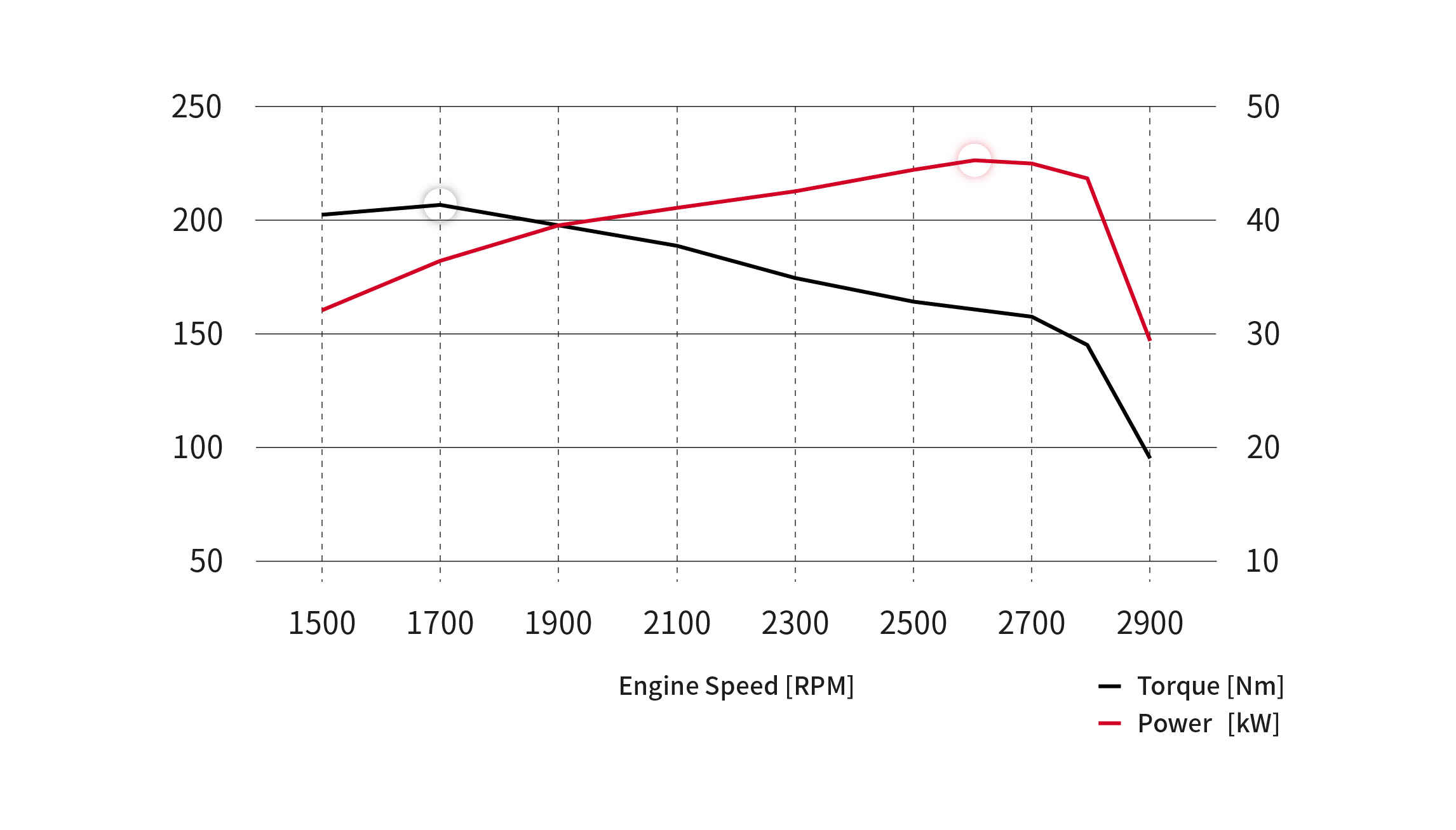 Performance Curves