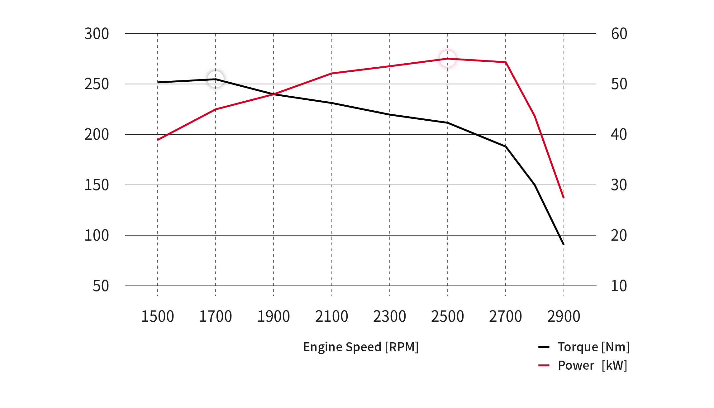 Performance Curves